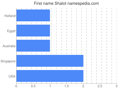 Given name Shalot