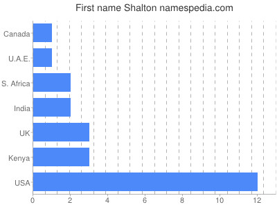 Given name Shalton