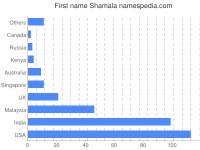 Given name Shamala