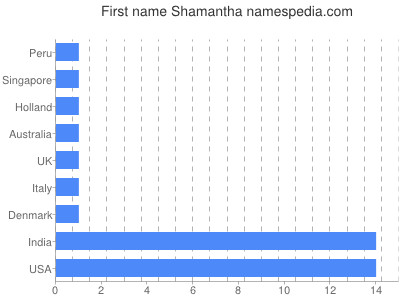 Given name Shamantha