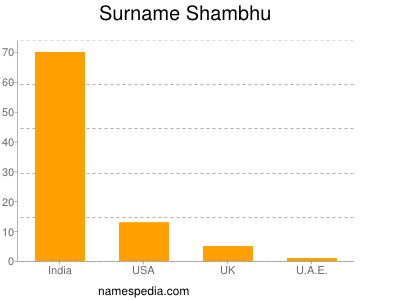 Surname Shambhu