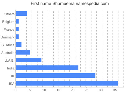 Given name Shameema