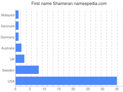 Given name Shameran