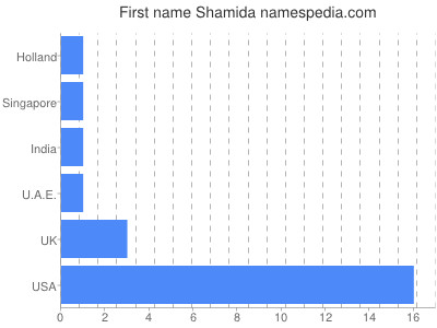 Given name Shamida