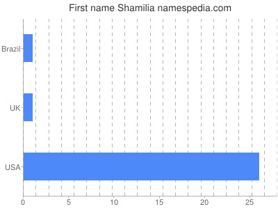 Given name Shamilia