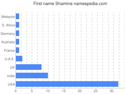 Given name Shamine
