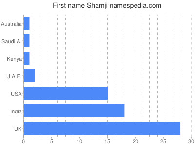 Given name Shamji