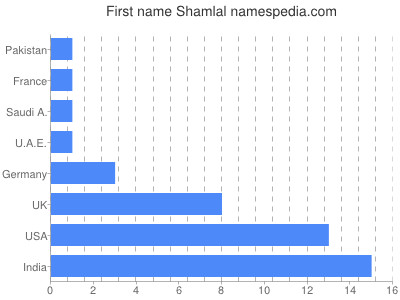 Given name Shamlal