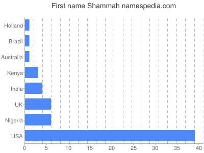 Given name Shammah