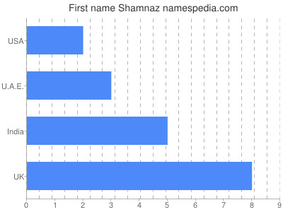 Given name Shamnaz