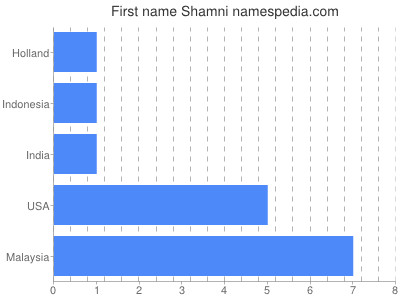 Given name Shamni