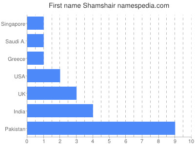 Given name Shamshair