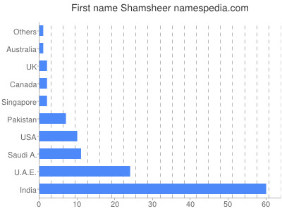 Given name Shamsheer