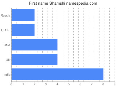 Given name Shamshi