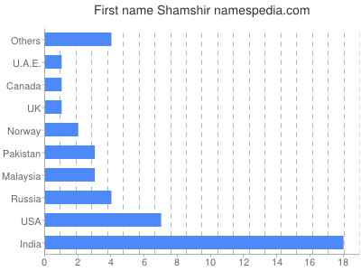 Given name Shamshir