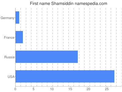 Given name Shamsiddin