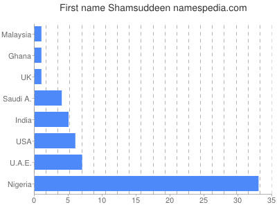Given name Shamsuddeen