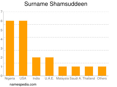 Surname Shamsuddeen