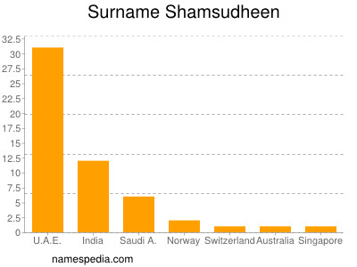 Surname Shamsudheen