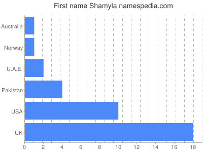 Given name Shamyla