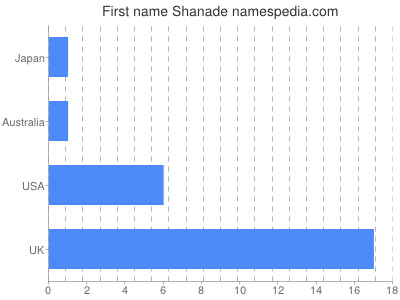 Given name Shanade