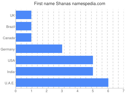 Given name Shanas