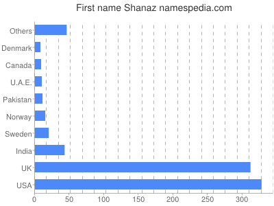 Given name Shanaz