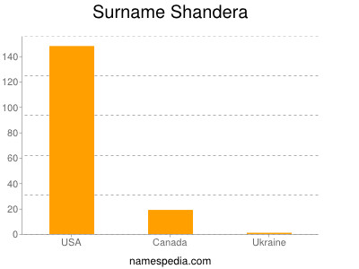 Surname Shandera