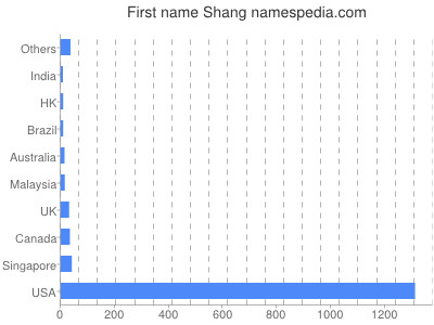 Given name Shang