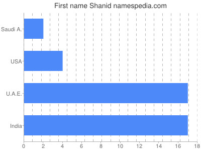 Given name Shanid