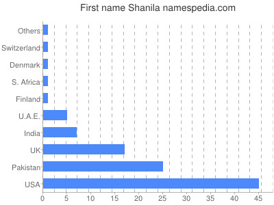 Given name Shanila