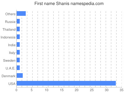 Given name Shanis