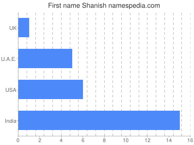 Given name Shanish