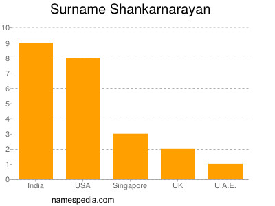 Surname Shankarnarayan