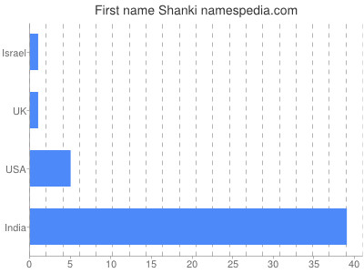 Given name Shanki