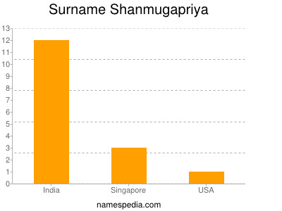 Surname Shanmugapriya