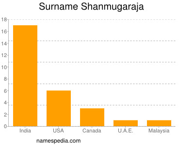 Surname Shanmugaraja