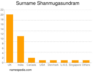 Surname Shanmugasundram