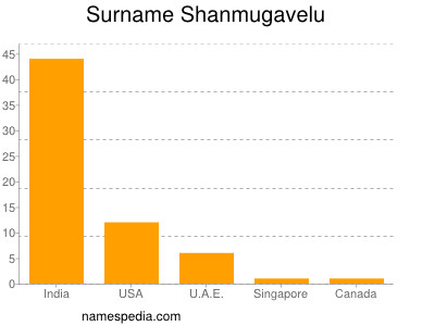 Surname Shanmugavelu