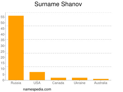 Surname Shanov