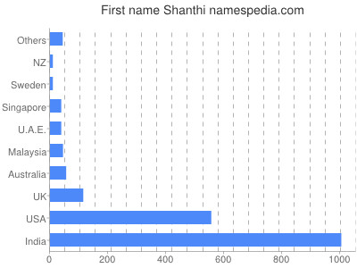 Given name Shanthi
