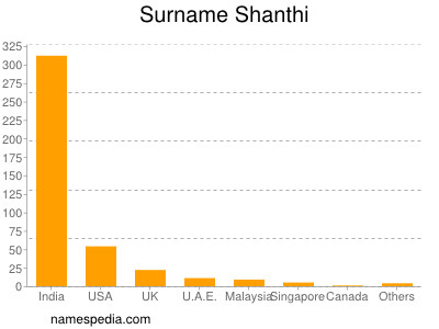 Surname Shanthi