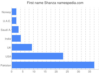 Given name Shanza