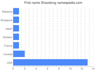 Given name Shaodong