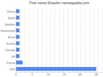 Given name Shaofen