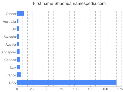 Given name Shaohua