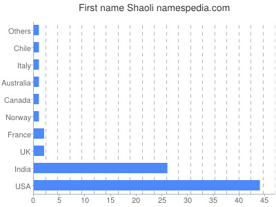 Given name Shaoli
