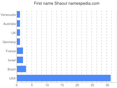 Given name Shaoul