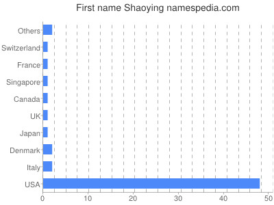 Given name Shaoying