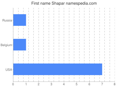Given name Shapar